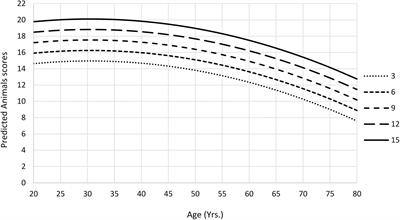 Normative Data for Test of Verbal Fluency and Naming on Ecuadorian Adult Population